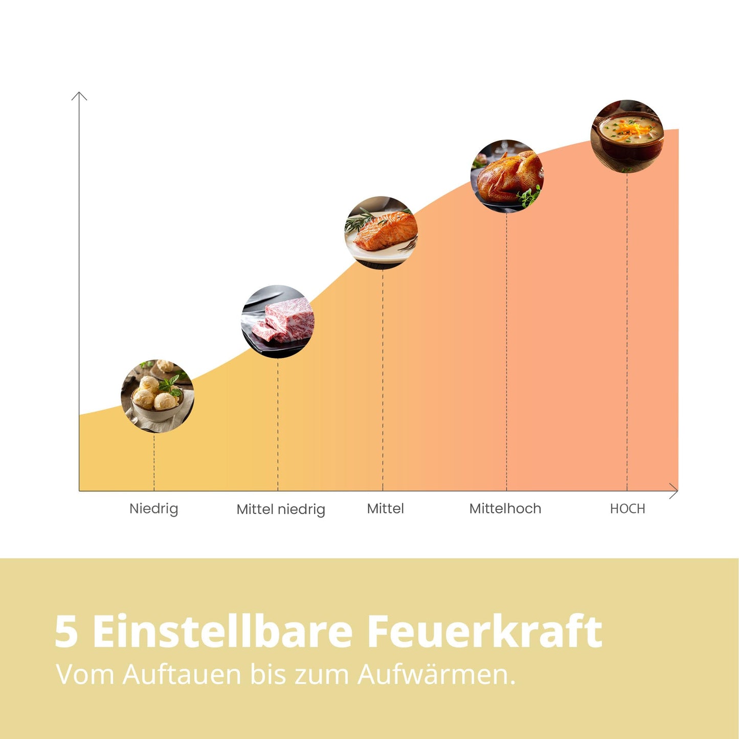 Comfee CMSN 20 wh Mikrowelle / Solo-Mikrowelle mit 5 Leistungsstufen/ Innenbeleuchtung/ easy Defrost/360°Drehteller / Zwei Drehregler/20L/700W/ Weiß, Mechanisch
