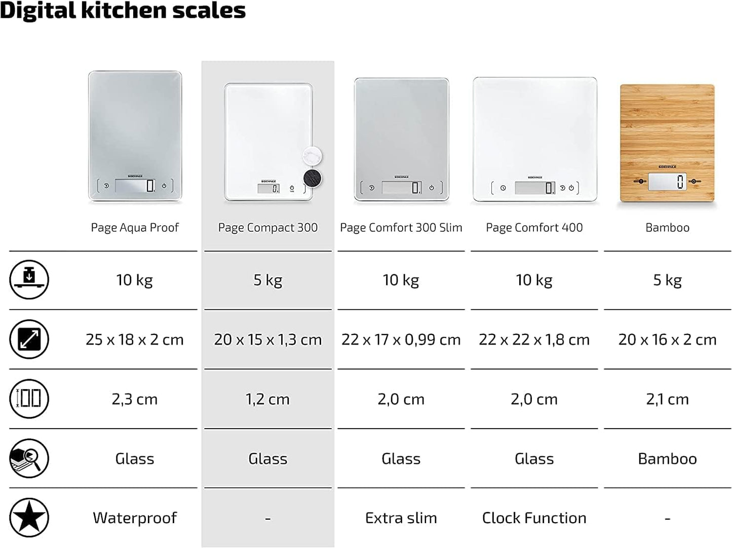 Soehnle Küchenwaage Page Compact 300 weiß, digitale Küchenwaage bis zu 5 kg Tragkraft, Waage mit leicht ablesbarer LCD-Anzeige, Digitalwaage mit Zuwiegefunktion