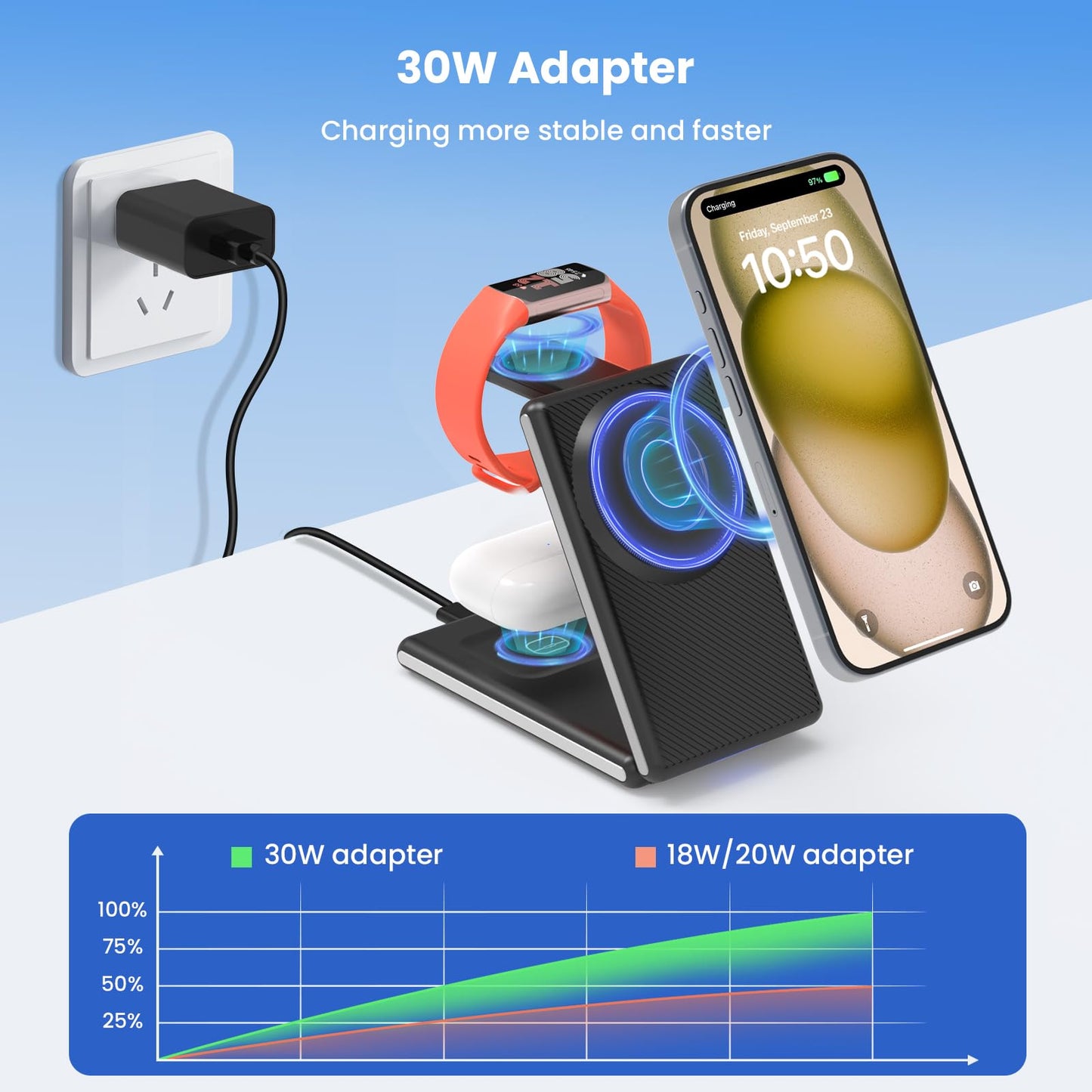 CIYOYO 3-in-1 Wireless Charging Station, Foldable MagSafe Charger for iPhone 16/15/14 Pro Max/Plus, Wireless Charger Stand for Apple Watch 10/9/8/7/6/5/Ultra, for AirPods 4/3/2/Pro, with Adapter 