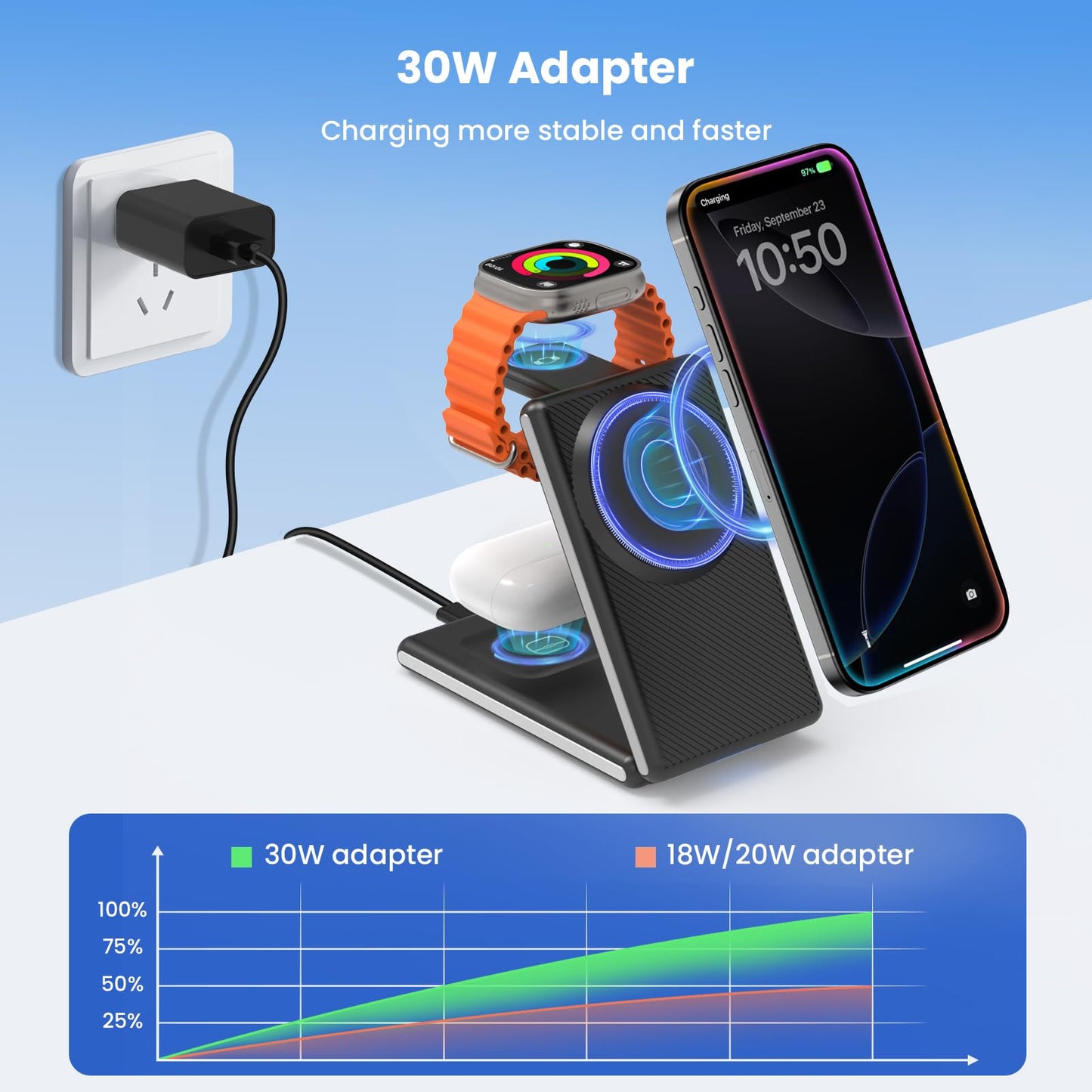 CIYOYO 3-in-1 Wireless Charging Station, Foldable MagSafe Charger for iPhone 16/15/14 Pro Max/Plus, Wireless Charger Stand for Apple Watch 10/9/8/7/6/5/Ultra, for AirPods 4/3/2/Pro, with Adapter 